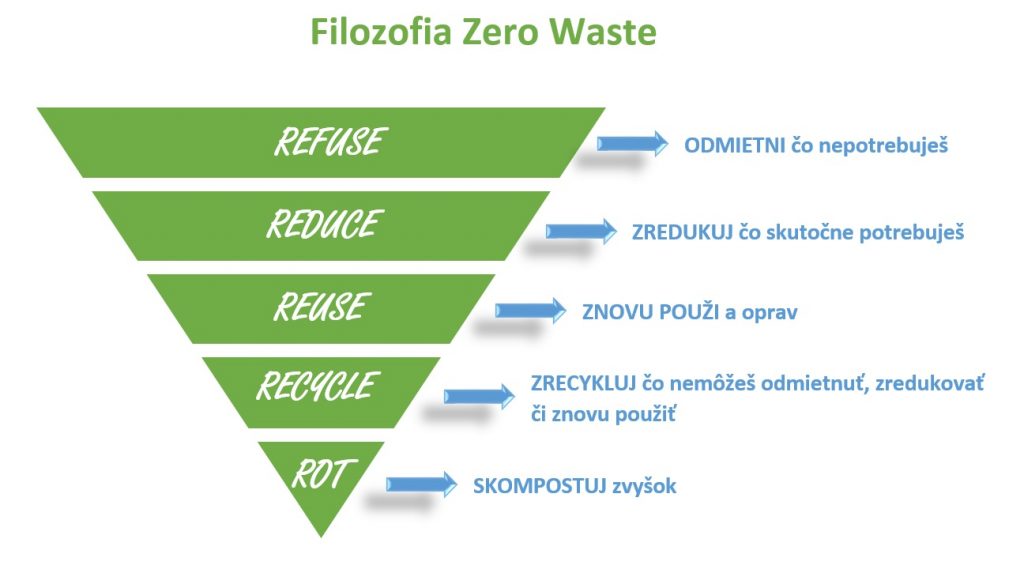 zerowaste_zero_waste_bezodpadu_bez_odpadu_slovenko_kamsdetmi_bratislava_planeta_greenplanet_ecozivot_ekologia_clanok